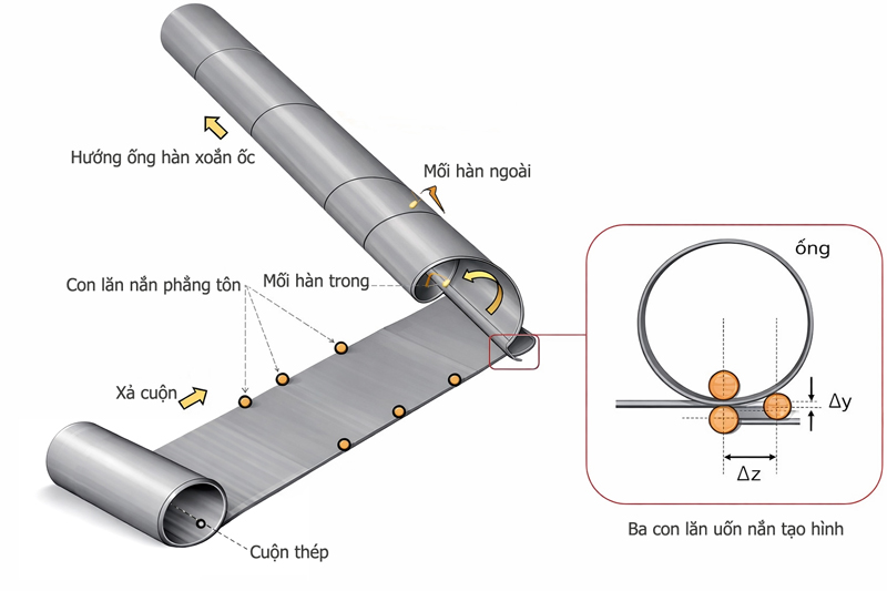 Cấu tạo ống thép hàn xoắn